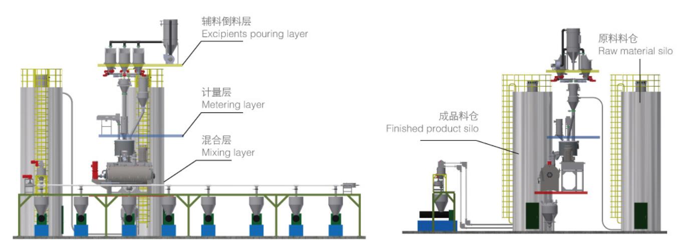 ระบบให้อาหารผสม PVC อัตโนมัติ China